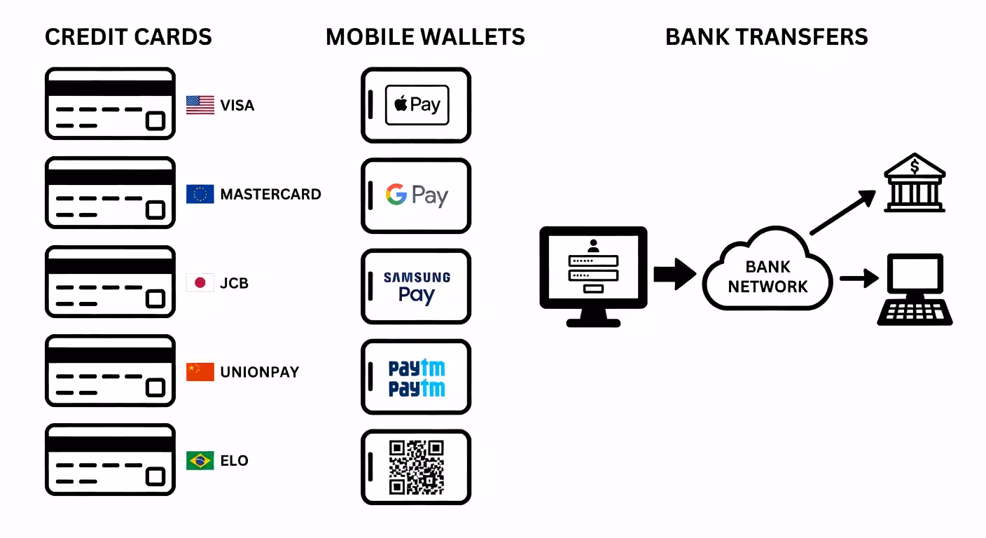 Payment methods from different countries displayed side by side including credit cards mobile wallet