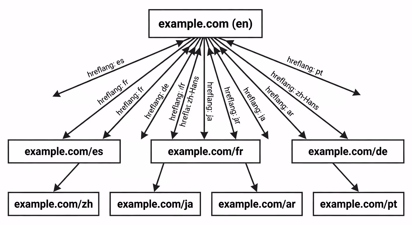 International website architecture diagram with multiple language versions connected by arrows repre